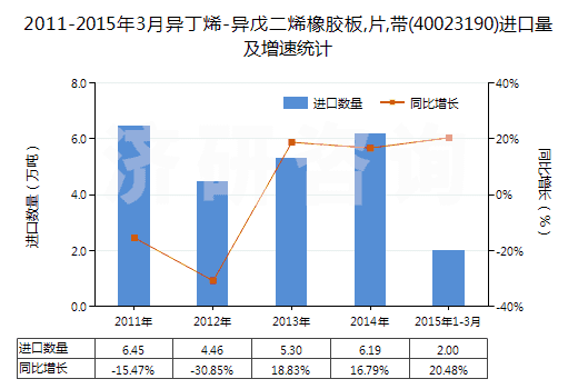 2011-2015年3月異丁烯-異戊二烯橡膠板,片,帶(40023190)進(jìn)口量及增速統(tǒng)計